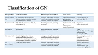 Classification of GN
Pathogenic Type Specific Disease Entity Pattern of Injury: Focal or Diffuse Scores or Class IF Finding
Immune-complex
GN
IgA nephropathy, IgA vasculitis, lupus
nephritis, infection-related GN, fibrillary
GN with polyclonal Ig deposits
Mesangial, endocapillary, exudative,
membranoproliferative, necrotizing,
crescentic, sclerosing, or multiple
Oxford/MEST scores for
IgA nephropathy
ISN/RPS class for LN
Granular deposits of
polyclonal ig on IF
Pauci-immune GN MPO-ANCA GN, proteinase 3-ANCA GN,
ANCA-negative GN
Necrotizing, crescentic, sclerosing,
or multiple
Focal, crescentic, mixed,
or
sclerosing class
(Berden/EUVAS class)
Negative or
Few ig deposits on IF
Anti-GBM GN Anti-GBM GN Necrotizing, crescentic, sclerosing,
or mixed
Linear
Deposits of ig, most often igg,
and frequently,
C3 along the GBM
Monoclonal Ig GN Monoclonal Ig deposition disease,
proliferative GN with monoclonal Ig
deposits, immunotactoid glomerulopathy,
fibrillary GN with monoclonal Ig deposits
Mesangial, endocapillary, exudative,
membranoproliferative, necrotizing,
crescentic, sclerosing, or multiple
Monotypic ig deposits in the
glomeruli
And/or along tubular
basement membranes
C3
glomerulopathy
C3 GN, dense deposit disease Mesangial, endocapillary, exudative,
membranoproliferative, necrotizing,
crescentic, sclerosing, or multipleb
Presence of dominant C3
deposits
In the glomeruli with
minimal or no ig deposits
 
