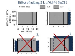 40
300
200
100
0
0 10 20 30
OSMOLARITY
mOsm/L
Normal State
VOLUME (L)
ECF
ICF
1.
2.
3.
Effect of adding 2 L of 0.9 % NaCl ?
 