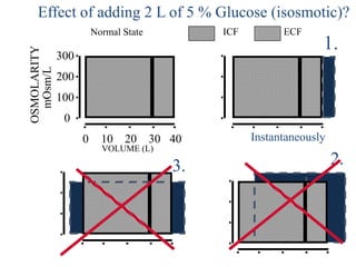 40
300
200
100
0
0 10 20 30
OSMOLARITY
mOsm/L
Normal State
VOLUME (L)
ECF
ICF
1.
2.
3.
Instantaneously
Effect of adding 2 L of 5 % Glucose (isosmotic)?
 