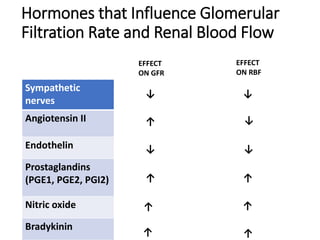 Hormones that Influence Glomerular
Filtration Rate and Renal Blood Flow
Sympathetic
nerves
Angiotensin II
Endothelin
Prostaglandins
(PGE1, PGE2, PGI2)
Nitric oxide
Bradykinin
EFFECT
ON GFR
EFFECT
ON RBF
↓ ↓
↑ ↓
↓ ↓
↑ ↑
↑ ↑
↑ ↑
 