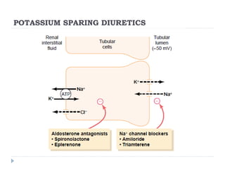 POTASSIUM SPARING DIURETICS
 