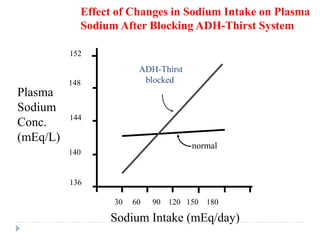 30 60 90 120 150 180
Sodium Intake (mEq/day)
136
140
144
148
152
Plasma
Sodium
Conc.
(mEq/L)
normal
Effect of Changes in Sodium Intake on Plasma
Sodium After Blocking ADH-Thirst System
ADH-Thirst
blocked
 