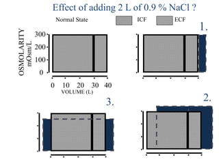 40
300
200
100
0
0 10 20 30
OSMOLARITY
mOsm/L
Normal State
VOLUME (L)
ECF
ICF
1.
2.
3.
Effect of adding 2 L of 0.9 % NaCl ?
 