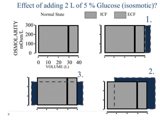 40
300
200
100
0
0 10 20 30
OSMOLARITY
mOsm/L
Normal State
VOLUME (L)
ECF
ICF
1.
2.
3.
Effect of adding 2 L of 5 % Glucose (isosmotic)?
 