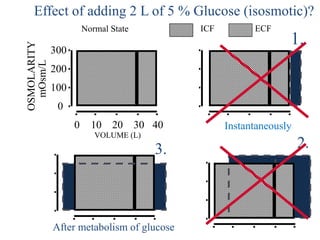 40
300
200
100
0
0 10 20 30
OSMOLARITY
mOsm/L
Normal State
VOLUME (L)
ECF
ICF
1.
2.
3.
Effect of adding 2 L of 5 % Glucose (isosmotic)?
Instantaneously
After metabolism of glucose
 