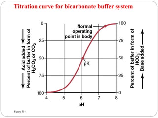 Figure 31-1.
Titration curve for bicarbonate buffer system
 