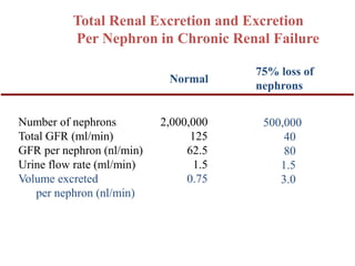Number of nephrons 2,000,000
Total GFR (ml/min) 125
GFR per nephron (nl/min) 62.5
Urine flow rate (ml/min) 1.5
Volume excreted 0.75
per nephron (nl/min)
Normal
Total Renal Excretion and Excretion
Per Nephron in Chronic Renal Failure
75% loss of
nephrons
500,000
40
80
1.5
3.0
 