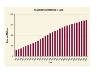 ESRD adjusted prevalent rates
 