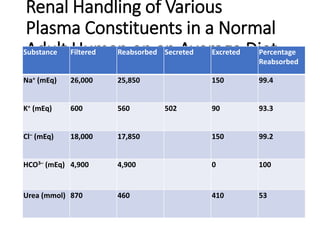 Renal Handling of Various
Plasma Constituents in a Normal
Adult Human on an Average Diet
Substance Filtered Reabsorbed Secreted Excreted Percentage
Reabsorbed
Na+ (mEq) 26,000 25,850 150 99.4
K+ (mEq) 600 560 502 90 93.3
Cl– (mEq) 18,000 17,850 150 99.2
HCO3– (mEq) 4,900 4,900 0 100
Urea (mmol) 870 460 410 53
 