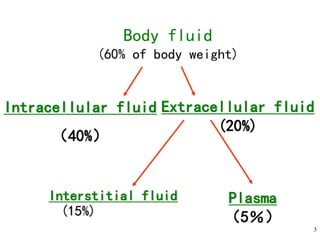 3
Body fluid
(60% of body weight)
Interstitial fluid
(15%)
Extracellular fluid
(20%)
Intracellular fluid
（40%）
Plasma
（5％）
 