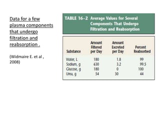 Data for a few
plasma components
that undergo
filtration and
reabsorption .
(Widmaire E. et al ,
2008)
 