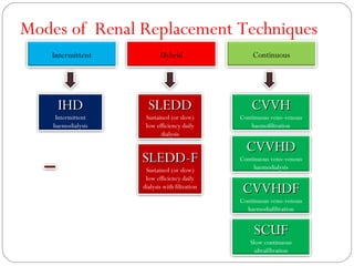 Modes of Renal Replacement Techniques
Intermittent ContinuousHybrid
IHDIHD
Intermittent
haemodialysis
SLEDDSLEDD
Sustained (or slow)
low efficiency daily
dialysis
SLEDD-FSLEDD-F
Sustained (or slow)
low efficiency daily
dialysis with filtration
CVVHCVVH
Continuous veno-venous
haemofiltration
CVVHDCVVHD
Continuous veno-venous
haemodialysis
CVVHDFCVVHDF
Continuous veno-venous
haemodiafiltration
SCUFSCUF
Slow continuous
ultrafiltration
 