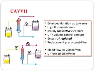CAVVH
• Extended duration up to weeks
• High flux membranes
• Mainly convectiveconvective clearance
• UF > volume control amount
• Excess UF replacedreplaced
• Replacement pre- or post-filter
• Blood flow 50-200 ml/min
• UF rate 10-60 ml/min
• Extended duration up to weeks
• High flux membranes
• Mainly convectiveconvective clearance
• UF > volume control amount
• Excess UF replacedreplaced
• Replacement pre- or post-filter
• Blood flow 50-200 ml/min
• UF rate 10-60 ml/min
 