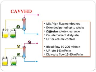 CAVVHD
• Mid/high flux membranes
• Extended period up to weeks
• DiffusiveDiffusive solute clearance
• Countercurrent dialysate
• UF for volume control
• Blood flow 50-200 ml/min
• UF rate 1-8 ml/min
• Dialysate flow 15-60 ml/min
• Mid/high flux membranes
• Extended period up to weeks
• DiffusiveDiffusive solute clearance
• Countercurrent dialysate
• UF for volume control
• Blood flow 50-200 ml/min
• UF rate 1-8 ml/min
• Dialysate flow 15-60 ml/min
 
