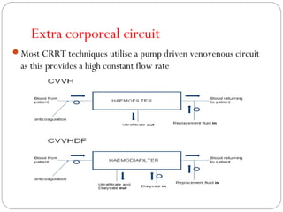 Extra corporeal circuit
Most CRRT techniques utilise a pump driven venovenous circuit
as this provides a high constant flow rate
 