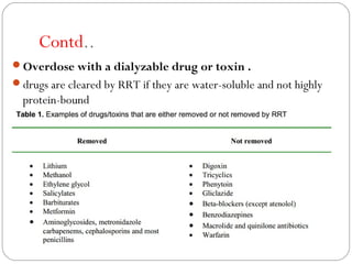 Contd..
Overdose with a dialyzable drug or toxin .
drugs are cleared by RRT if they are water-soluble and not highly
protein-bound
 