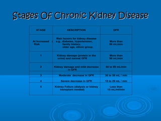Stages Of Chronic Kidney DiseaseStages Of Chronic Kidney Disease
STAGE DESCRIPTION GFR
At Increased
Risk
Risk factors for kidney disease
( e.g., diabetes, hypertension,
family history,
older age, ethnic group.
More than
90 mL/min
1 Kidney damage (protein in the
urine) and normal GFR
More than
90 mL/min
2 Kidney damage and mild decrease
in GFR
60 to 89 mL/min
3 Moderate decrease in GFR 30 to 59 mL / min
4 Severe decrease in GFR 15 to 29 mL / min
5 Kidney Failure (dialysis or kidney
transplant needed)
Less than
15 mL/ml/min
 