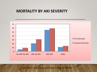 MORTALITY BY AKI SEVERITY
Clermont, G et al. Kidney International 2002; 62: 986-996
 