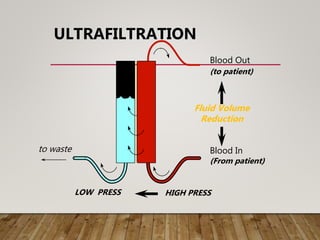 Blood Out
Blood Into waste
(to patient)
(From patient)
HIGH PRESSLOW PRESS
Fluid Volume
Reduction
ULTRAFILTRATION
 