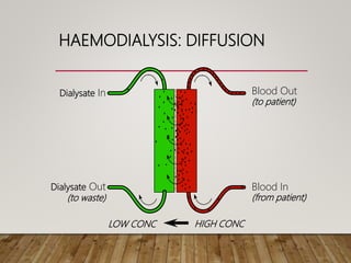 HAEMODIALYSIS: DIFFUSION
Dialysate In
Dialysate Out
(to waste)
Blood Out
Blood In
(to patient)
(from patient)
HIGH CONCLOW CONC
 