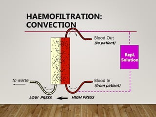 to waste
HIGH PRESSLOW PRESS
Repl.
Solution
HAEMOFILTRATION:
CONVECTION
Blood Out
Blood In
(to patient)
(from patient)
 