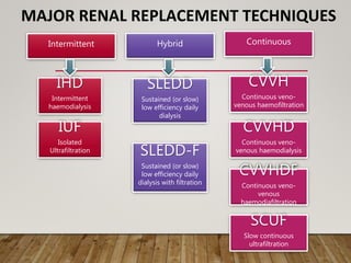 MAJOR RENAL REPLACEMENT TECHNIQUES
Intermittent ContinuousHybrid
IHD
Intermittent
haemodialysis
IUF
Isolated
Ultrafiltration
SLEDD
Sustained (or slow)
low efficiency daily
dialysis
SLEDD-F
Sustained (or slow)
low efficiency daily
dialysis with filtration
CVVH
Continuous veno-
venous haemofiltration
CVVHD
Continuous veno-
venous haemodialysis
CVVHDF
Continuous veno-
venous
haemodiafiltration
SCUF
Slow continuous
ultrafiltration
 