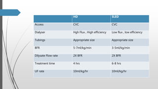 Cvc Flow Rates Renal replacement therapy | PPTX
