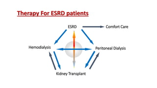 Therapy For ESRD patients
ESRD
Hemodialysis
Kidney Transplant
Peritoneal Dialysis
Comfort Care
 