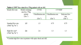 Basics of Hemodialysis & CRRT.pptx