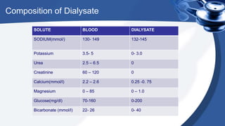 Composition of Dialysate
SOLUTE BLOOD DIALYSATE
SODIUM(mmol/) 130- 149 132-145
Potassium 3.5- 5 0- 3.0
Urea 2.5 – 6.5 0
Creatinine 60 – 120 0
Calcium(mmol/l) 2.2 – 2.6 0.25 -0. 75
Magnesium 0 – 85 0 – 1.0
Glucose(mg/dl) 70-160 0-200
Bicarbonate (mmol/l) 22- 26 0- 40
 