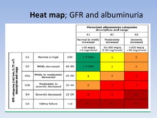 Heat map; GFR and albuminuria
 