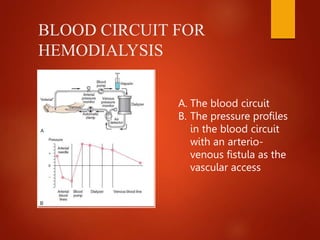 BLOOD CIRCUIT FOR
HEMODIALYSIS
A. The blood circuit
B. The pressure profiles
in the blood circuit
with an arterio-
venous fistula as the
vascular access
 