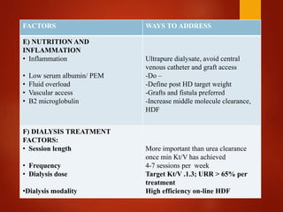 FACTORS WAYS TO ADDRESS
E) NUTRITION AND
INFLAMMATION
• Inflammation
• Low serum albumin/ PEM
• Fluid overload
• Vascular access
• B2 microglobulin
Ultrapure dialysate, avoid central
venous catheter and graft access
-Do –
-Define post HD target weight
-Grafts and fistula preferred
-Increase middle molecule clearance,
HDF
F) DIALYSIS TREATMENT
FACTORS:
• Session length
• Frequency
• Dialysis dose
•Dialysis modality
More important than urea clearance
once min Kt/V has achieved
4-7 sessions per week
Target Kt/V .1.3; URR > 65% per
treatment
High efficiency on-line HDF
 