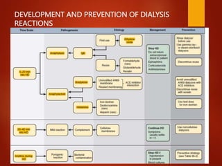 DEVELOPMENT AND PREVENTION OF DIALYSIS
REACTIONS
 