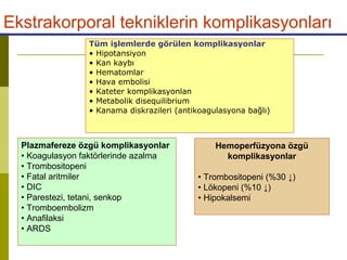 Tüm işlemlerde görülen komplikasyonlar
• Hipotansiyon
• Kan kaybı
• Hematomlar
• Hava embolisi
• Kateter komplikasyonlan
• Metabolik disequilibrium
• Kanama diskrazileri (antikoagulasyona bağlı)
Hemoperfüzyona özgü
komplikasyonlar
• Trombositopeni (%30 ↓)
• Lökopeni (%10 ↓)
• Hipokalsemi
Plazmafereze özgü komplikasyonlar
• Koagulasyon faktörlerinde azalma
• Trombositopeni
• Fatal aritmiler
• DIC
• Parestezi, tetani, senkop
• Tromboembolizm
• Anafilaksi
• ARDS
Ekstrakorporal tekniklerin komplikasyonları
 