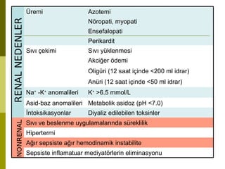 Ağır sepsiste ağır hemodinamik instabilite
Hipertermi
Sıvı ve beslenme uygulamalarında süreklilik
Diyaliz edilebilen toksinlerİntoksikasyonlar
Akciğer ödemi
Oligüri (12 saat içinde <200 ml idrar)
Anüri (12 saat içinde <50 ml idrar)
Ensefalopati
AzotemiÜremi
Nöropati, myopati
Metabolik asidoz (pH <7.0)Asid-baz anomalileri
Sıvı yüklenmesiSıvı çekimi
K+
>6.5 mmol/LNa+
-K+
anomalileri
Sepsiste inflamatuar mediyatörlerin eliminasyonu
Perikardit
 