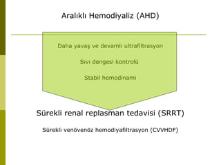 Aralıklı Hemodiyaliz (AHD)
Daha yavaş ve devamlı ultrafiltrasyon
Sıvı dengesi kontrolü
Stabil hemodinami
g
Sürekli renal replasman tedavisi (SRRT)
Sürekli venövenöz hemodiyafiltrasyon (CVVHDF)
 
