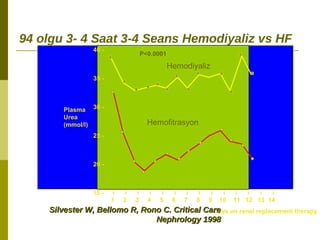 94 olgu 3- 4 Saat 3-4 Seans Hemodiyaliz vs HF
Days on renal replacement therapy
Plasma
Urea
(mmol/l)
ı ı ı ı ı ı ı ı ı ı ı ı ı ı
1 2 3 4 5 6 7 8 9 10 11 12 13 14
40 -
35 -
30 -
25 -
20 -
15 -
Hemodiyaliz
P<0.0001
Hemofitrasyon
Silvester W, Bellomo R, Rono C. Critical CareSilvester W, Bellomo R, Rono C. Critical Care
Nephrology 1998Nephrology 1998
 