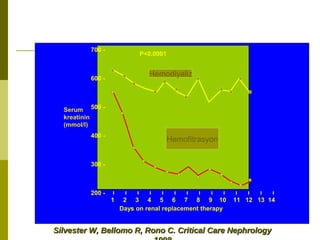 Days on renal replacement therapy
Serum
kreatinin
(mmol/l)
ı ı ı ı ı ı ı ı ı ı ı ı ı ı
1 2 3 4 5 6 7 8 9 10 11 12 13 14
700 -
600 -
500 -
400 -
300 -
200 -
Hemodiyaliz
Hemofitrasyon
P<0.0001
Silvester W, Bellomo R, Rono C. Critical Care NephrologySilvester W, Bellomo R, Rono C. Critical Care Nephrology
 