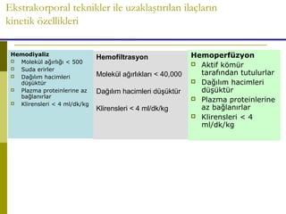 Ekstrakorporal teknikler ile uzaklaştırılan ilaçların
kinetik özellikleri
Hemodiyaliz
 Molekül ağırlığı < 500
 Suda erirler
 Dağılım hacimleri
düşüktür
 Plazma proteinlerine az
bağlanırlar
 Klirensleri < 4 ml/dk/kg
Hemoperfüzyon
 Aktif kömür
tarafından tutulurlar
 Dağılım hacimleri
düşüktür
 Plazma proteinlerine
az bağlanırlar
 Klirensleri < 4
ml/dk/kg
Hemofiltrasyon
Molekül ağırlıkları < 40,000
Dağılım hacimleri düşüktür
Klirensleri < 4 ml/dk/kg
 