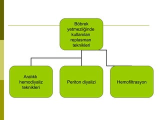 Böbrek
yetmezliğinde
kullanılan
replasman
teknikleri
Aralıklı
hemodiyaliz
teknikleri
Periton diyalizi Hemofiltrasyon
 