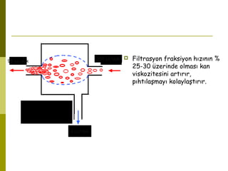  Filtrasyon fraksiyon hızının %
25-30 üzerinde olması kan
viskozitesini artırır,
pıhtılaşmayı kolaylaştırır.
1 cc/dak
99 cc/dak 100 cc/dak
 