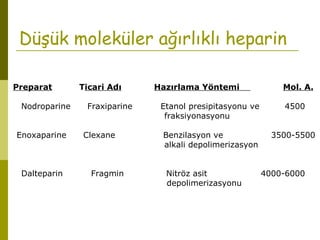 Düşük moleküler ağırlıklı heparin
Preparat Ticari Adı Hazırlama Yöntemi Mol. A.
Nodroparine Fraxiparine Etanol presipitasyonu ve 4500
fraksiyonasyonu
Enoxaparine Clexane Benzilasyon ve 3500-5500
alkali depolimerizasyon
Dalteparin Fragmin Nitröz asit 4000-6000
depolimerizasyonu
 