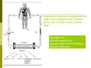 Replasman tedavisinin değişkenlerine
bağlı olarak değişen eser element,
amino asit ve suda eriyen vitamin
kaybı
kan akım hızı
ultrafiltrasyon hızı
yüksek akımlı filtre kullanımı
dializat akım hızı
 