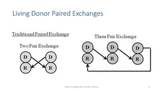 Living Donor Paired Exchanges
Dept Of Urology, KMC and GRH, Chennai 57
 