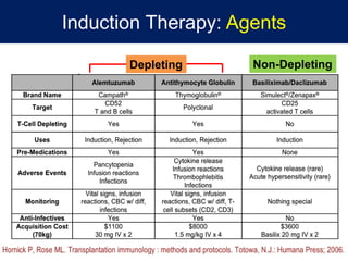 Induction Therapy: Agents
Depleting Non-Depleting
 