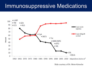 Immunosuppressive Medications
Slide courtesy of Dr. Meier-Kriesche
 