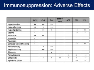 Immunosuppression: Adverse Effects
 