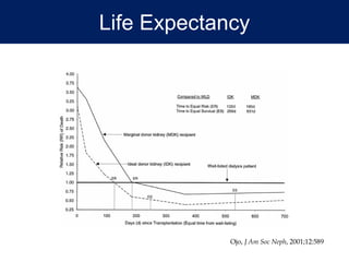 Life Expectancy
Ojo, J Am Soc Neph, 2001;12:589
 