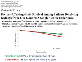 Patient survival: 89 % at 5 years and 77 % at 10 years
Graft survival: 86 % at 5 years and 65 % at 10 years
 